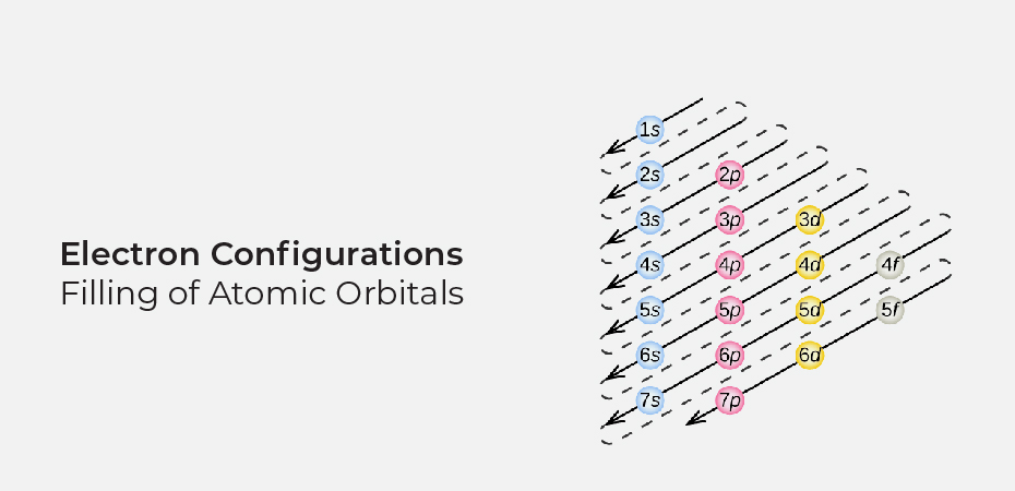 Electron Configurations: Filling of Atomic Orbitals