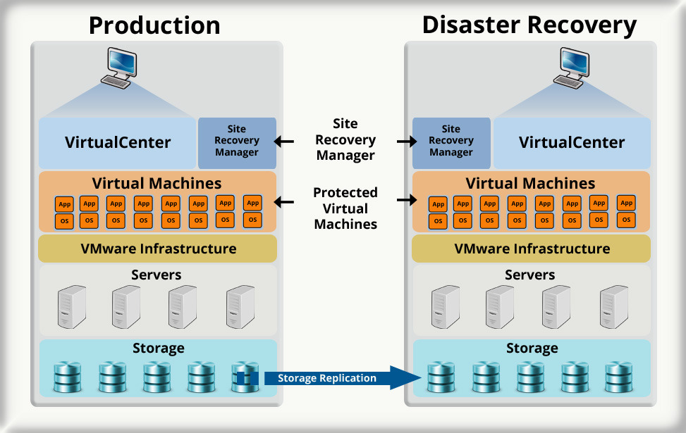 The Importance of Disaster Recovery Solutions