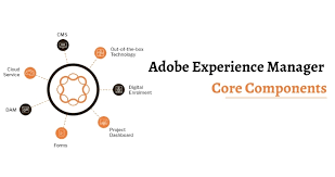 Adobe Experience Manager: Unveiling the Content Management System